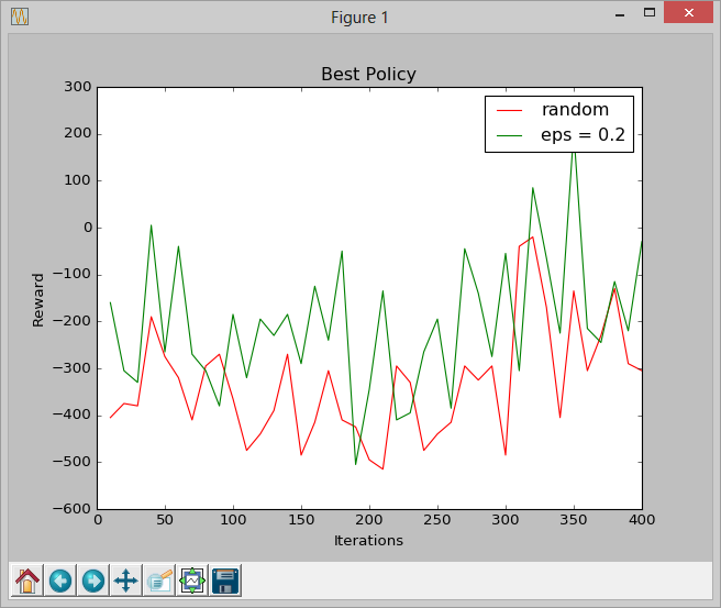 Random vs. Epsilon = 0.2